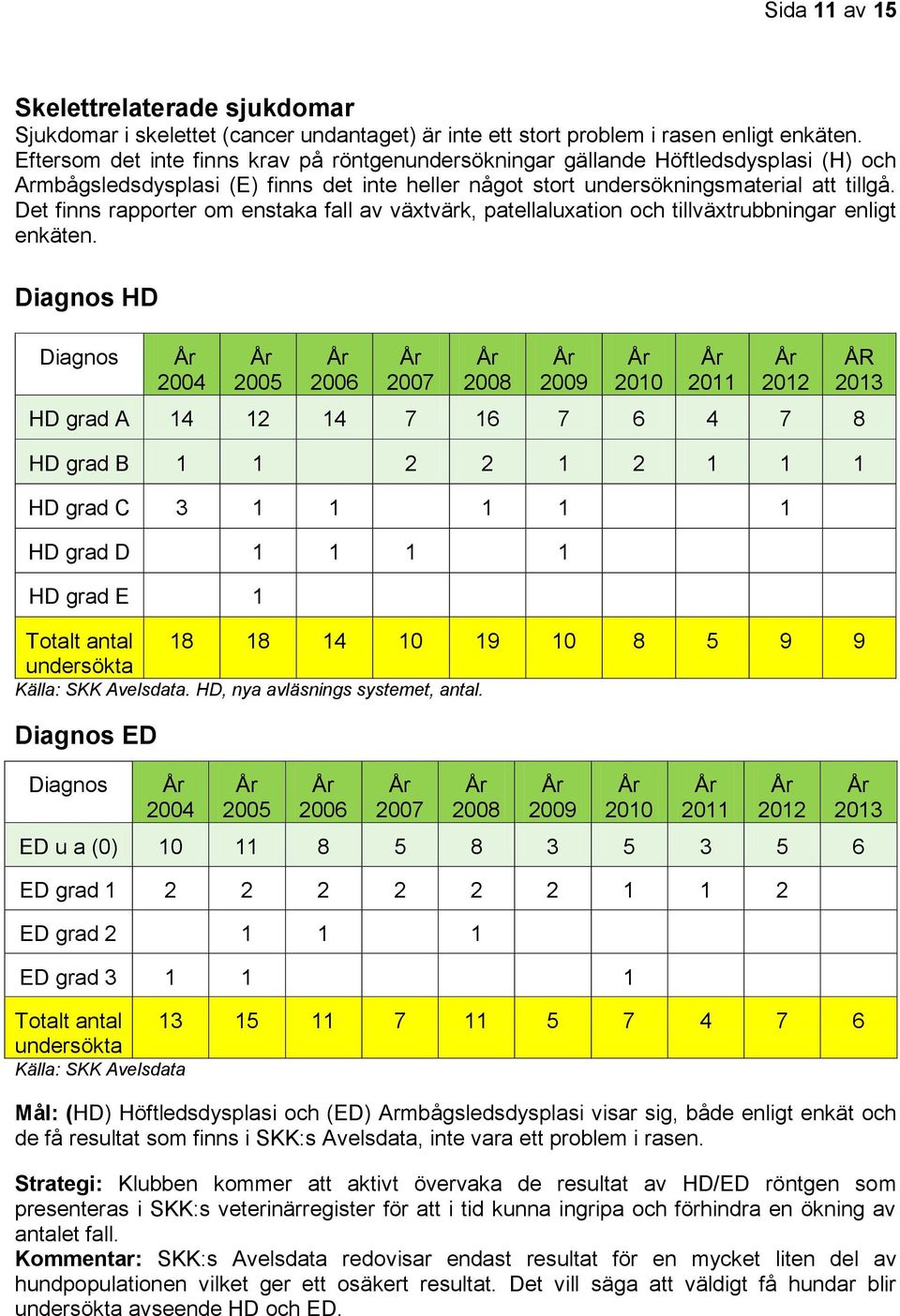 Det finns rapporter om enstaka fall av växtvärk, patellaluxation och tillväxtrubbningar enligt enkäten. Diagnos HD Diagnos Totalt antal 18 18 14 10 19 10 8 5 9 9 undersökta Källa: SKK Avelsdata.