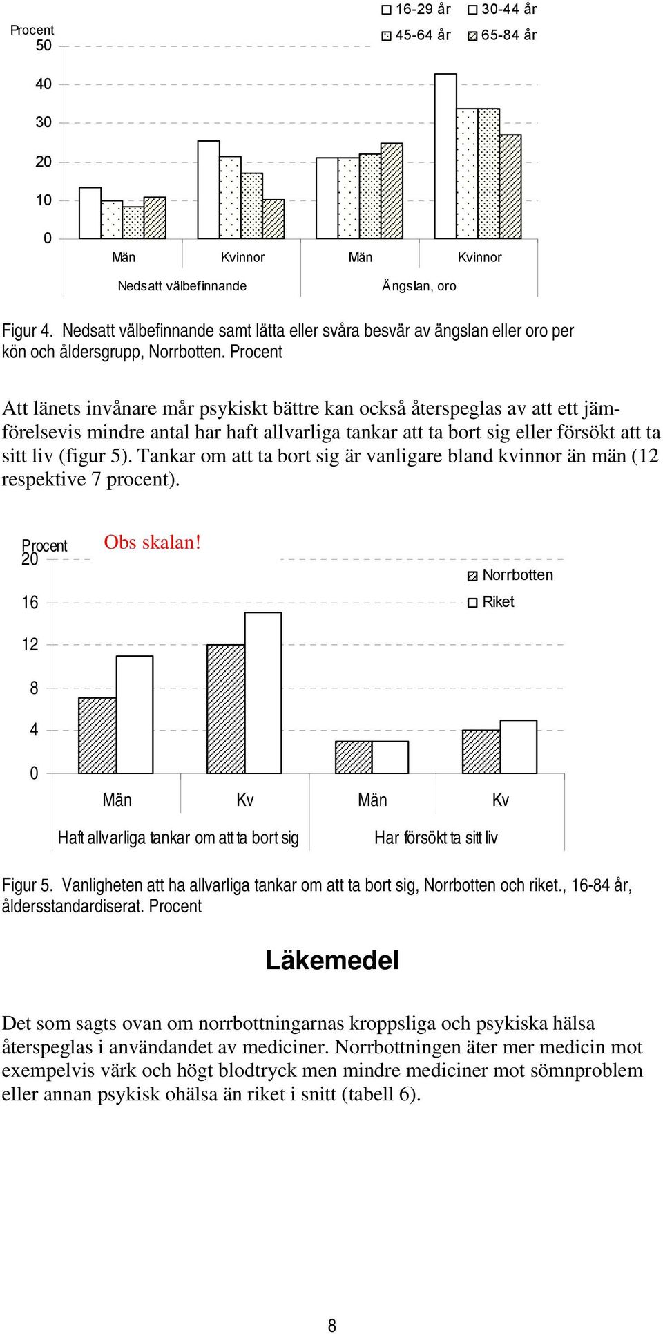 Procent Att länets invånare mår psykiskt bättre kan också återspeglas av att ett jämförelsevis mindre antal har haft allvarliga tankar att ta bort sig eller försökt att ta sitt liv (figur 5).