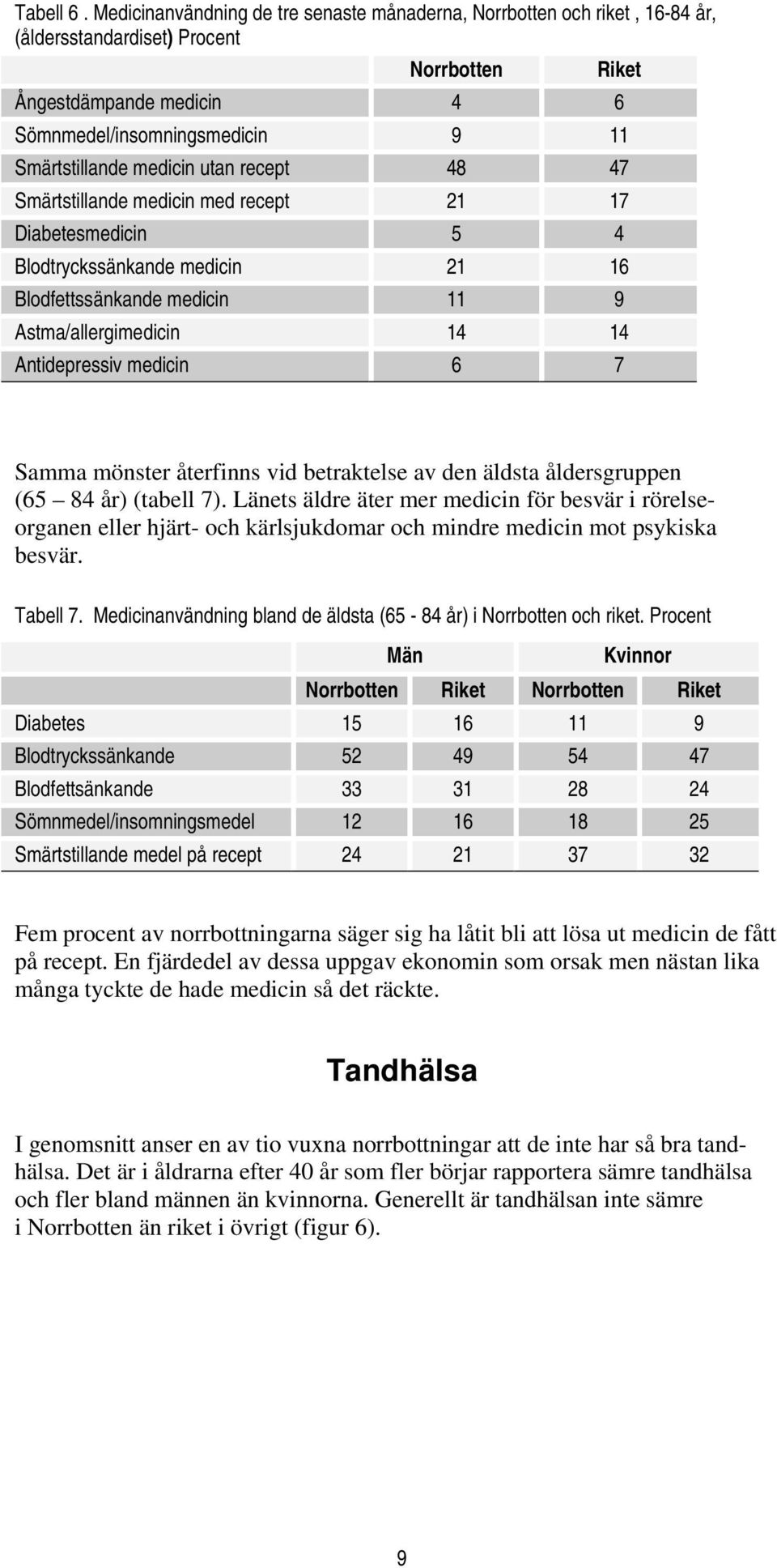 utan recept 48 47 Smärtstillande medicin med recept 21 17 Diabetesmedicin 5 4 Blodtryckssänkande medicin 21 16 Blodfettssänkande medicin 11 9 Astma/allergimedicin 14 14 Antidepressiv medicin 6 7