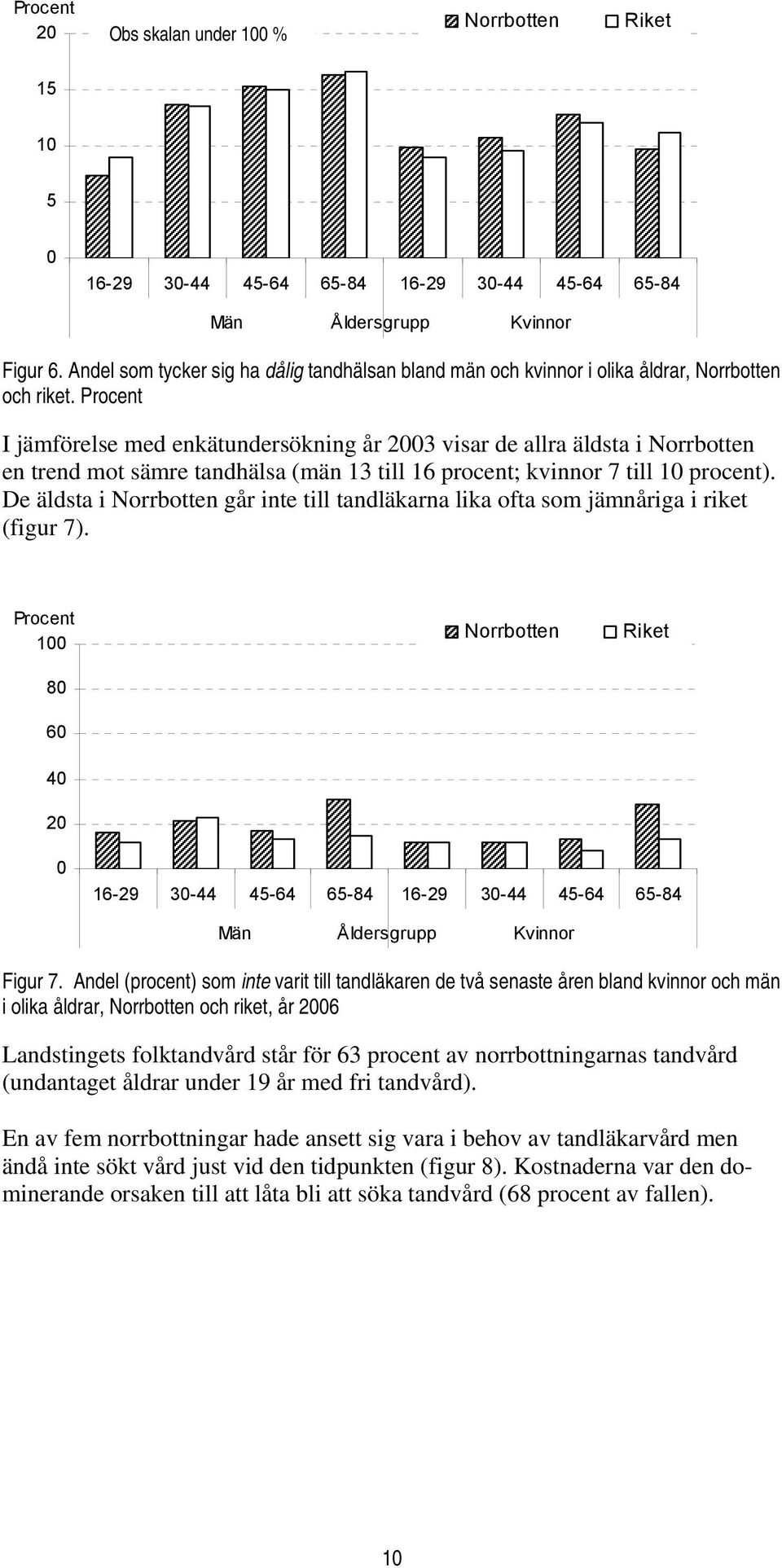 Procent I jämförelse med enkätundersökning år 3 visar de allra äldsta i Norrbotten en trend mot sämre tandhälsa (män 13 till 16 procent; kvinnor 7 till 1 procent).