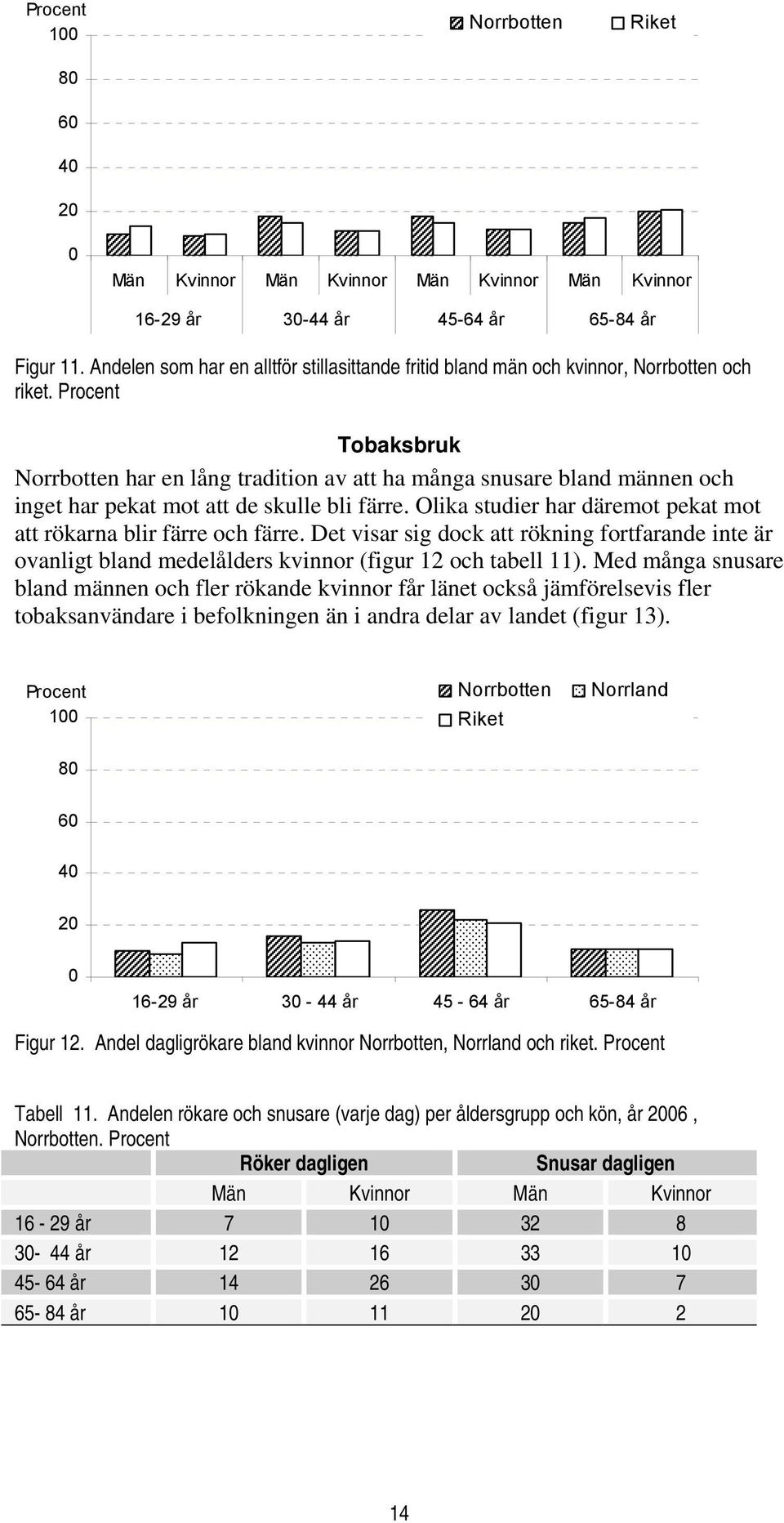 Olika studier har däremot pekat mot att rökarna blir färre och färre. Det visar sig dock att rökning fortfarande inte är ovanligt bland medelålders kvinnor (figur 12 och tabell 11).