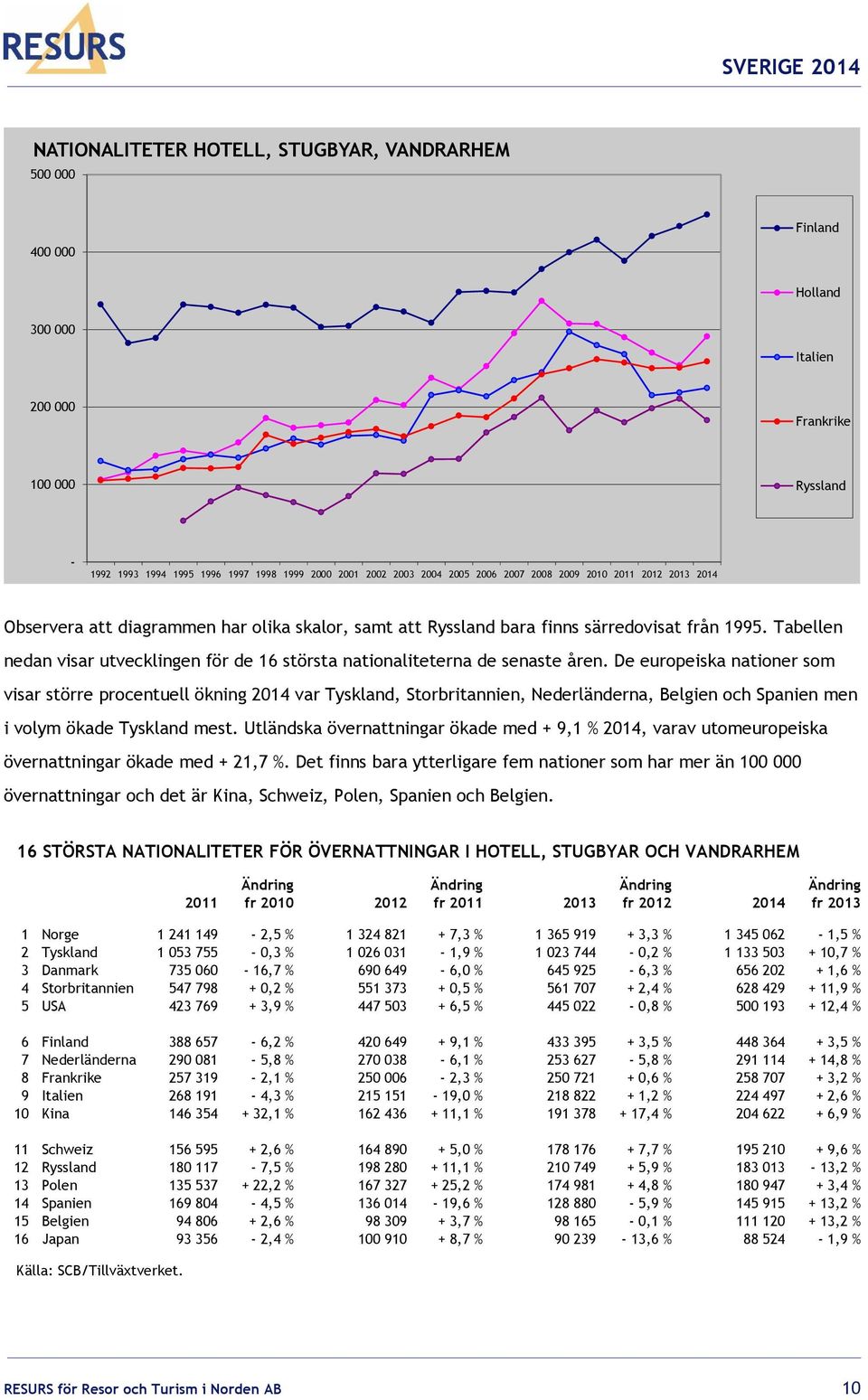 Tabellen nedan visar utvecklingen för de 16 största nationaliteterna de senaste åren.