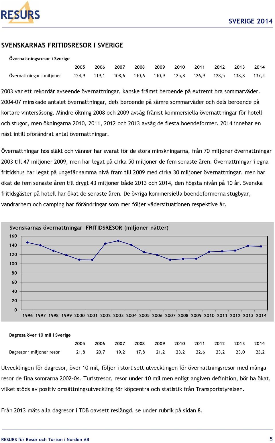 2004-07 minskade antalet övernattningar, dels beroende på sämre sommarväder och dels beroende på kortare vintersäsong.