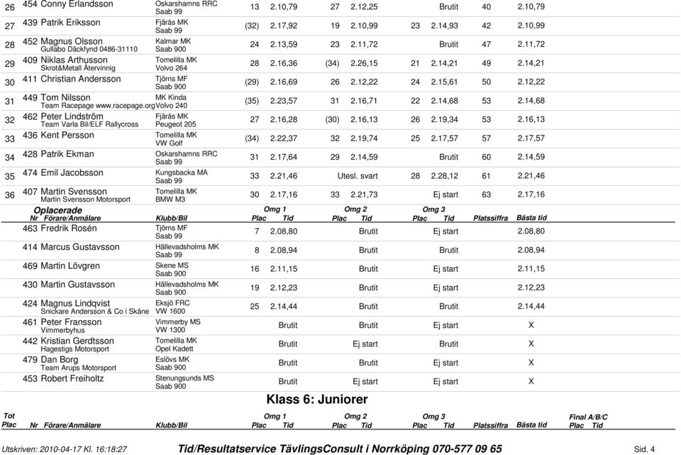 6, 6 Kent Persson VW Golf ().,7.9,7.7,7 7.7,7 8 Patrik Ekman.7,6 9.,9 60.,9 7 Emil Jacobsson Kungsbacka MA.,6 Utesl. svart 8.8, 6.,6 6 Martin Svensson Martin Svensson Motorsport BMW M 0.7,6.,7 6.