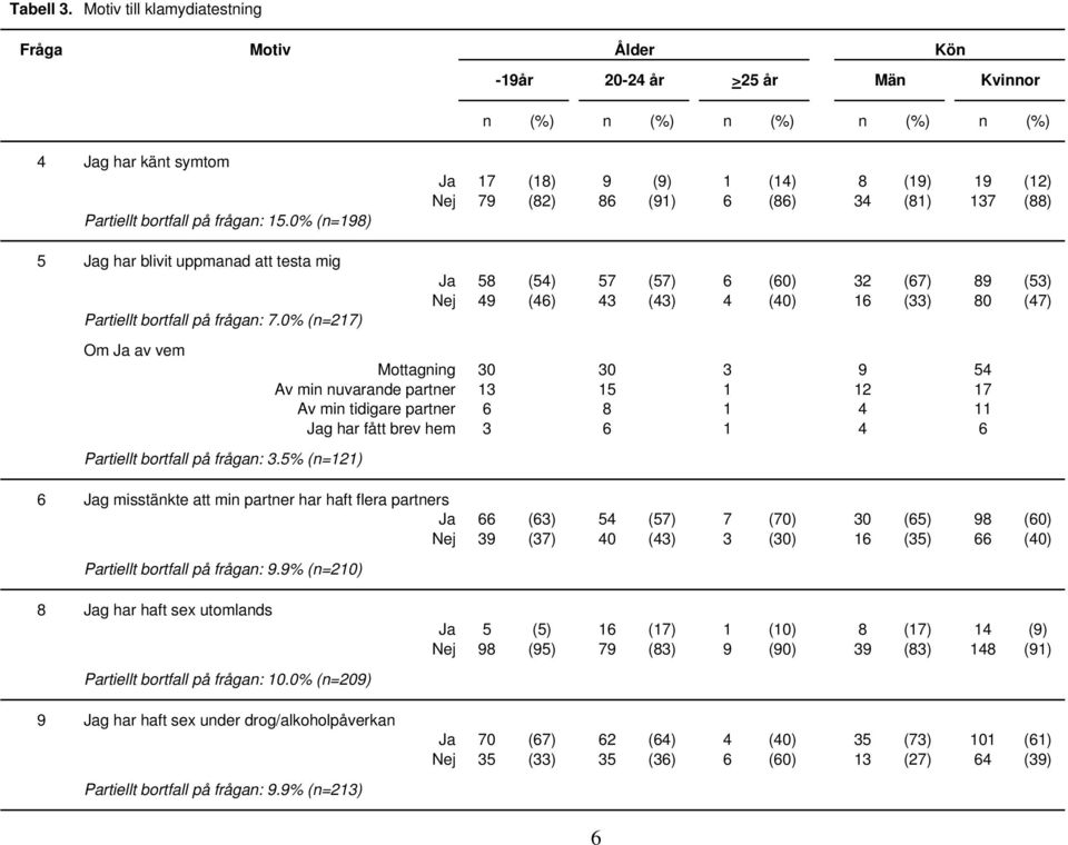 0% (n=217) Om Ja av vem Partiellt bortfall på frågan: 3.
