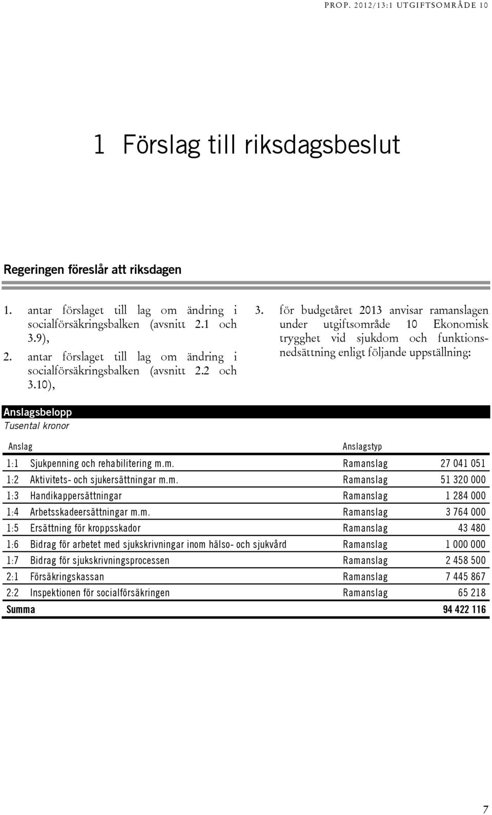 för budgetåret 2013 anvisar ramanslagen under utgiftsområde 10 Ekonomisk trygghet vid sjukdom och funktionsnedsättning enligt följande uppställning: Anslagsbelopp Tusental kronor Anslag Anslagstyp