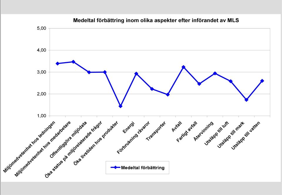 Utsläpp till luft Utsläpp till mark Utsläpp till vatten Medeltal förbättring Offentliggöra