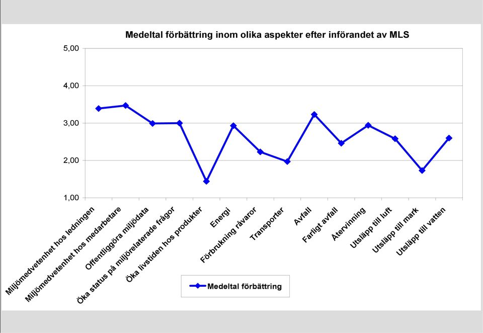 Utsläpp till luft Utsläpp till mark Utsläpp till vatten Medeltal förbättring Offentliggöra