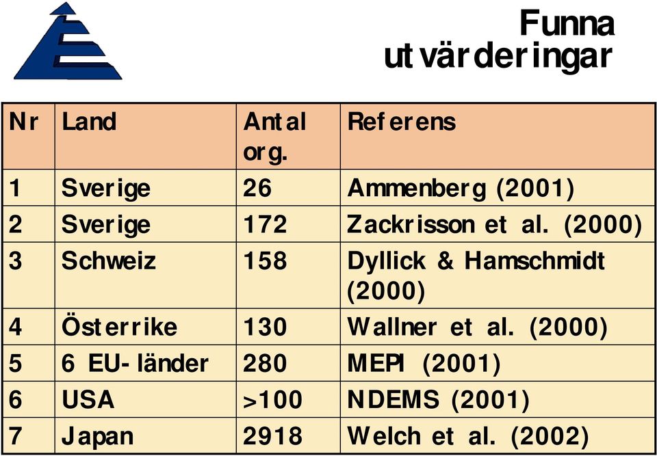 (2000) 3 Schweiz 158 Dyllick & Hamschmidt (2000) 4 Österrike 130