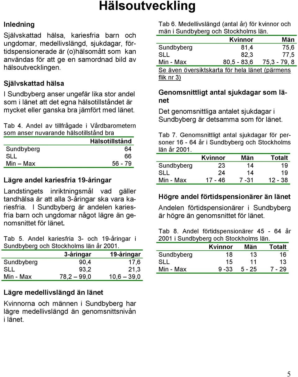 Andel av tillfrågade i Vårdbarometern som anser nuvarande hälsotillstånd bra Hälsotillstånd Sundbyberg 64 SLL 66 Min Max 56-79 Lägre andel kariesfria 19-åringar Landstingets inriktningsmål vad gäller