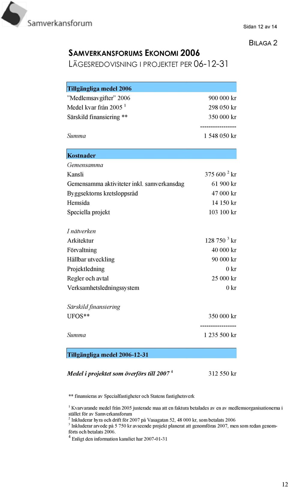 samverkansdag Byggsektorns kretsloppsråd Hemsida Speciella projekt 375 600 2 kr 61 900 kr 47 000 kr 14 150 kr 103 100 kr I nätverken Arkitektur Förvaltning Hållbar utveckling Projektledning Regler