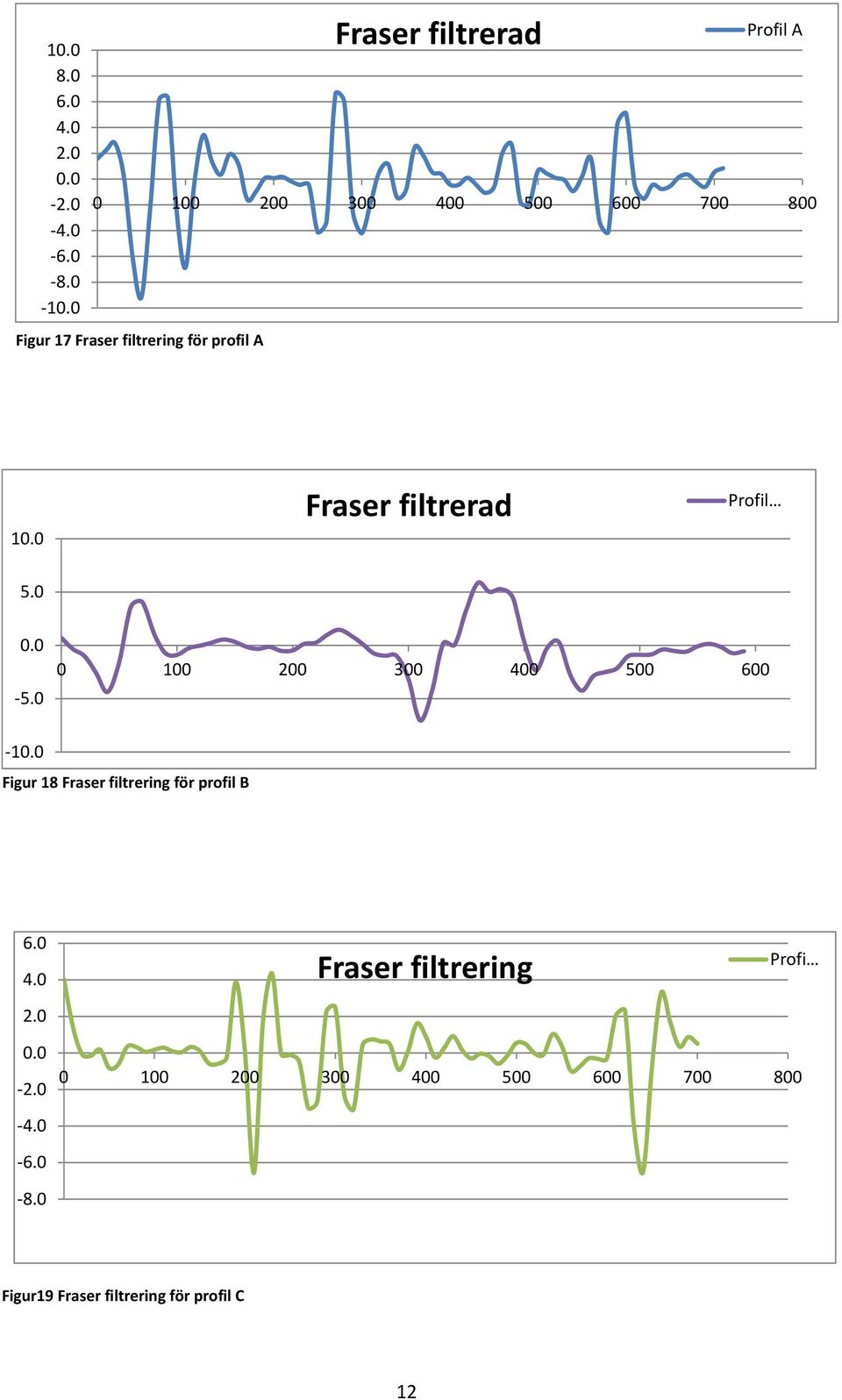 filtrerad Profil A 1 Fraser filtrerad Profil 5.0 5.