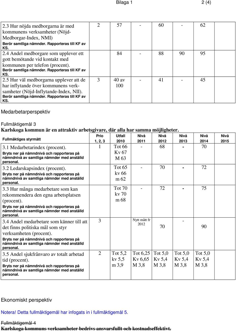 Rapporteras till KF av KS. 2 57-60 - 62 3 40 av 100 84-88 90 95-41 - 45 Medarbetarperspektiv Fullmäktigemål 3 Karlskoga kommun är en attraktiv arbetsgivare, där alla har samma möjligheter.