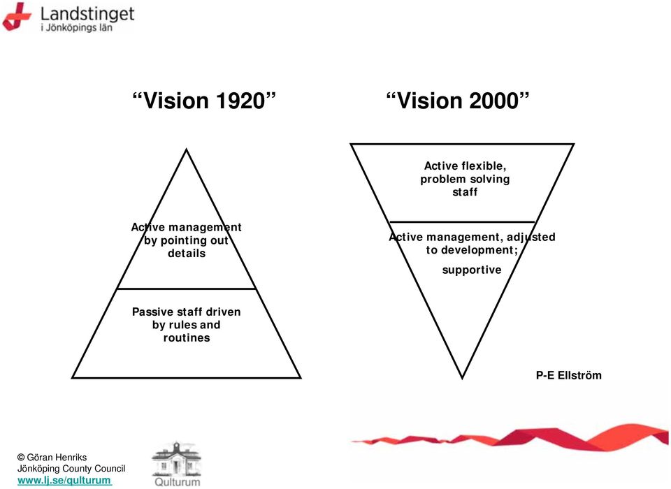 details Active management, adjusted to development;