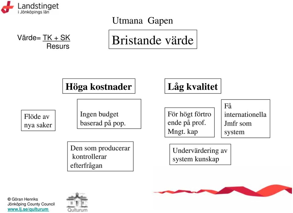 För högt förtro ende på prof. Mngt.