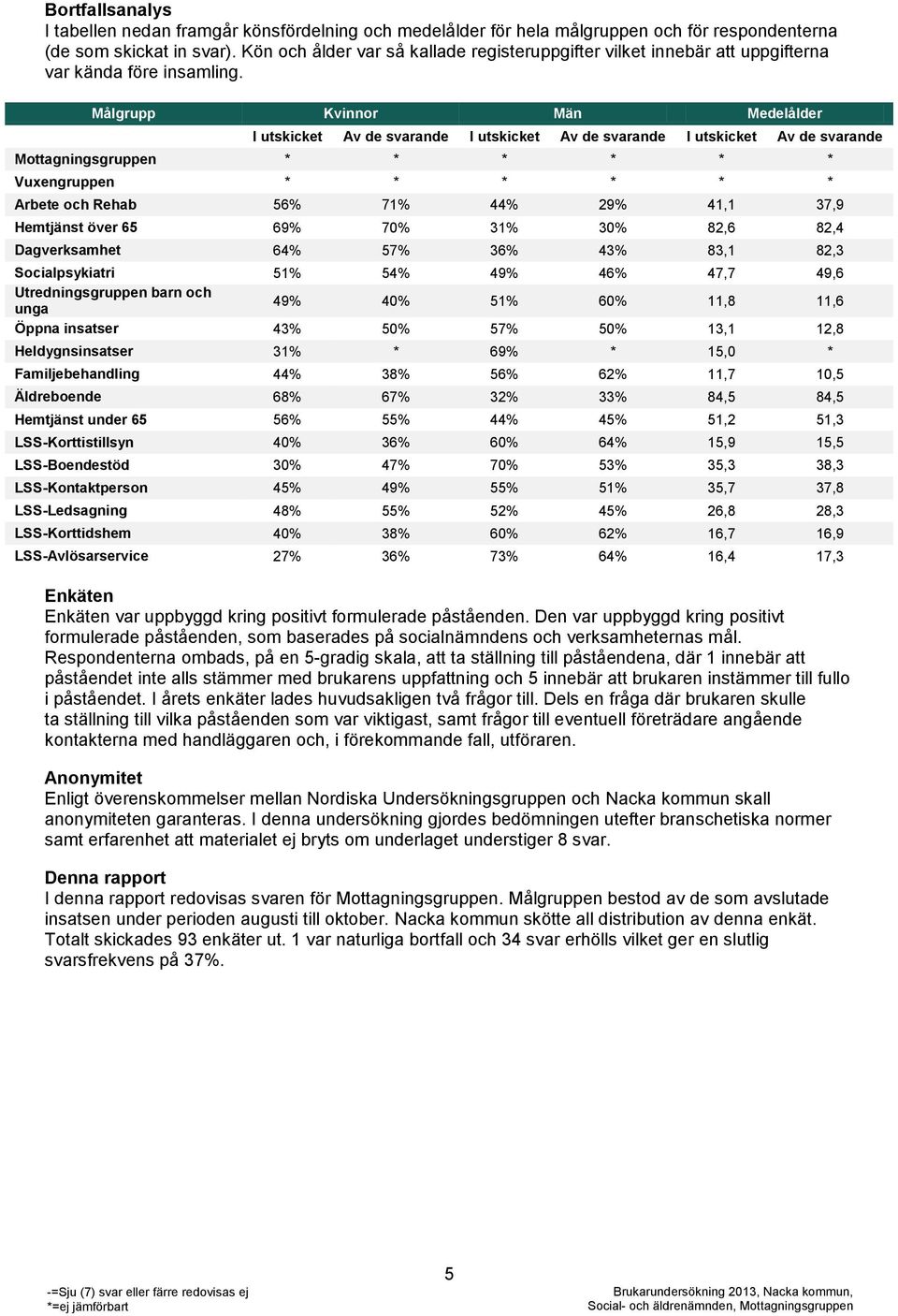 Målgrupp Kvinnor Män Medelålder I utskicket Av de svarande I utskicket Av de svarande I utskicket Av de svarande Mottagningsgruppen * * * * * * Vuxengruppen * * * * * * Arbete och Rehab 56% 71% 44%