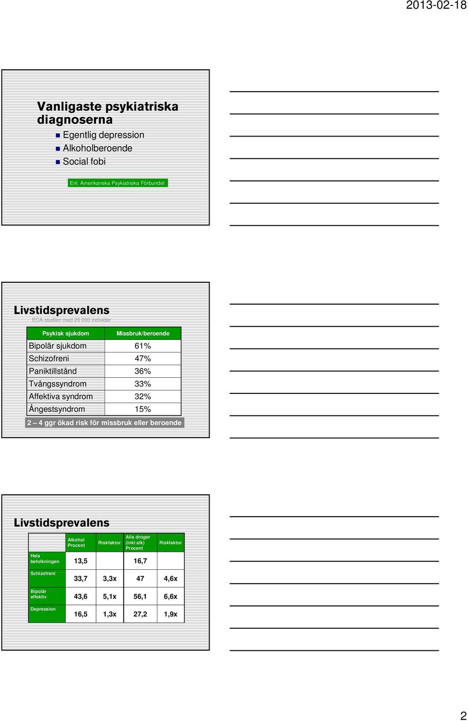 Schizofreni 47% Paniktillstånd 36% Tvångssyndrom 33% Affektiva syndrom 32% Ångestsyndrom 15% 2 4 ggr ökad risk för missbruk eller beroende