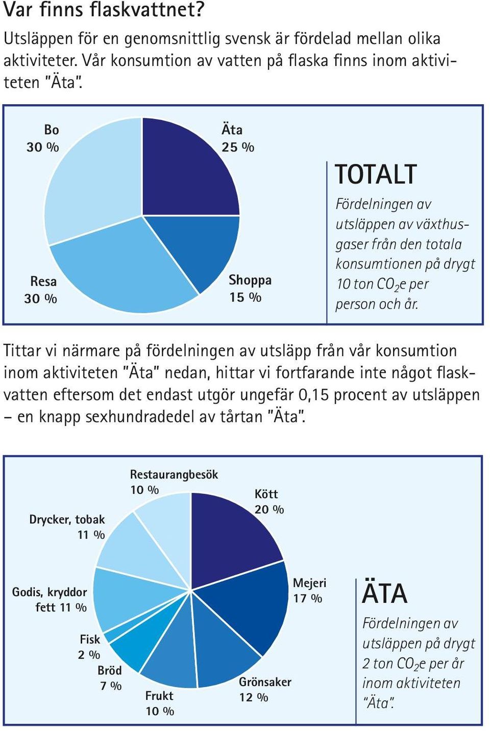 Tittar vi närmare på fördelningen av utsläpp från vår konsumtion inom aktiviteten Äta nedan, hittar vi fortfarande inte något flaskvatten eftersom det endast utgör ungefär 0,15 procent av