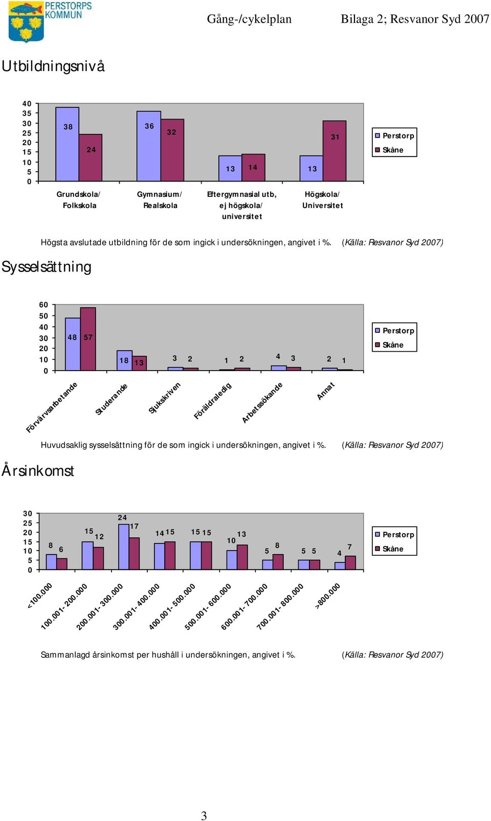 (Källa: Resvanor Syd 7) Sysselsättning 6 4 3 1 48 Förvärvsarbetande Årsinkomst 7 18 Studerande Sjukskriven 3 1 4 3 1 Föräldraledig Arbetssökande Huvudsaklig sysselsättning