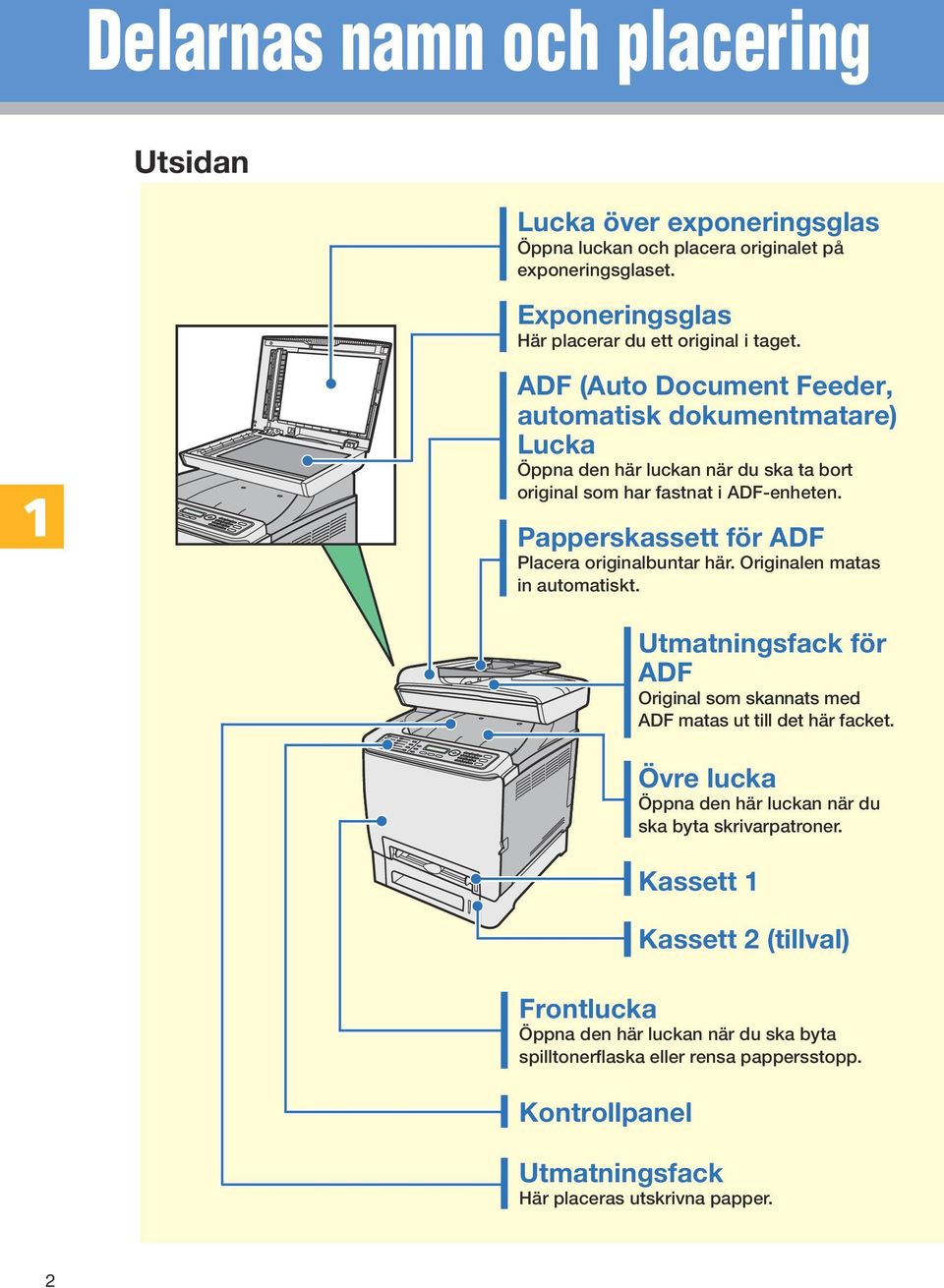 Papperskassett för ADF Placera originalbuntar här. Originalen matas in automatiskt. Utmatningsfack för ADF Original som skannats med ADF matas ut till det här facket.