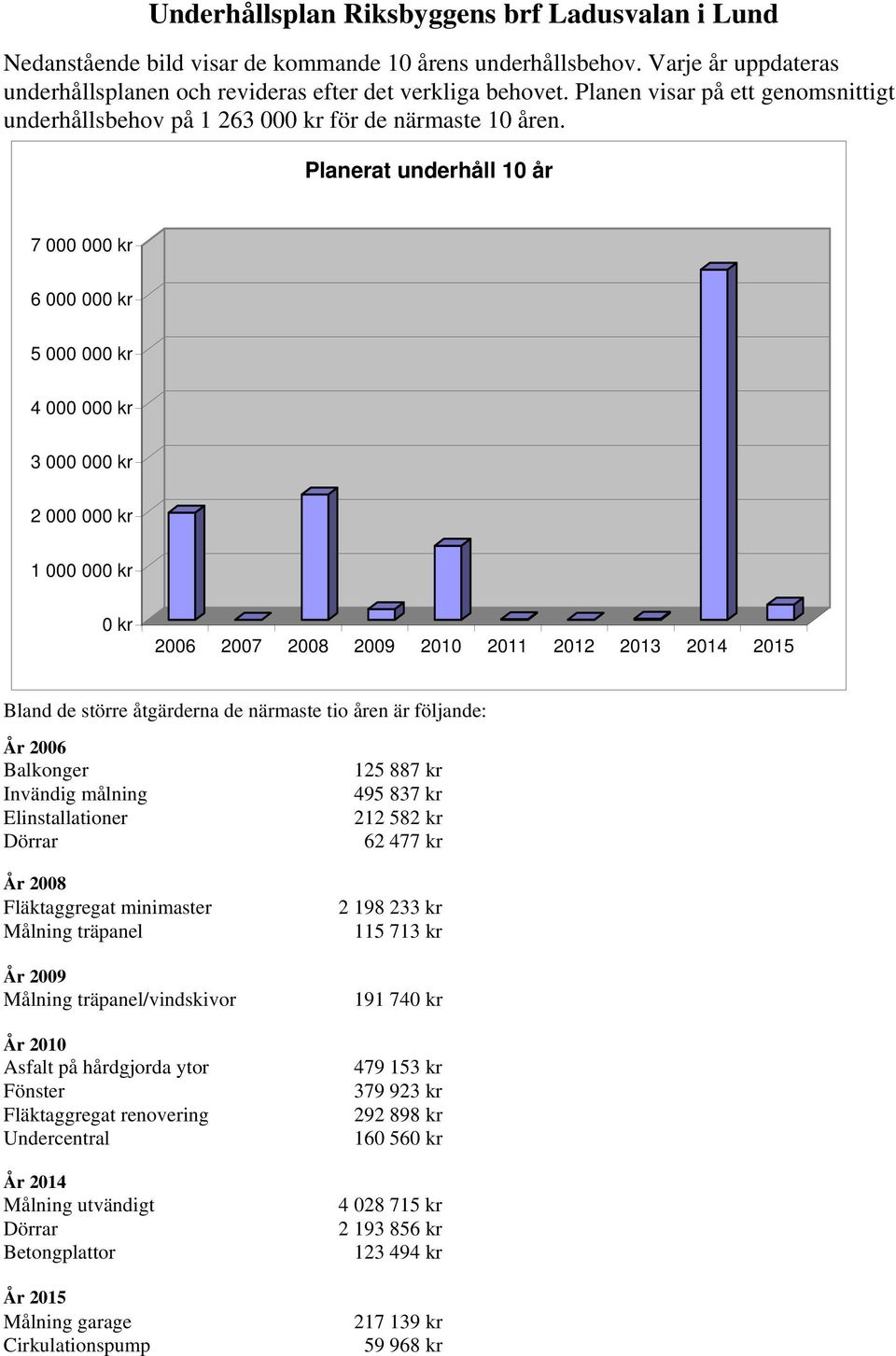 Planerat underhåll 10 år 7 000 000 kr 6 000 000 kr 5 000 000 kr 4 000 000 kr 3 000 000 kr 2 000 000 kr 1 000 000 kr 0 kr 2006 2007 2008 2009 2010 2011 2012 2013 2014 2015 Bland de större åtgärderna