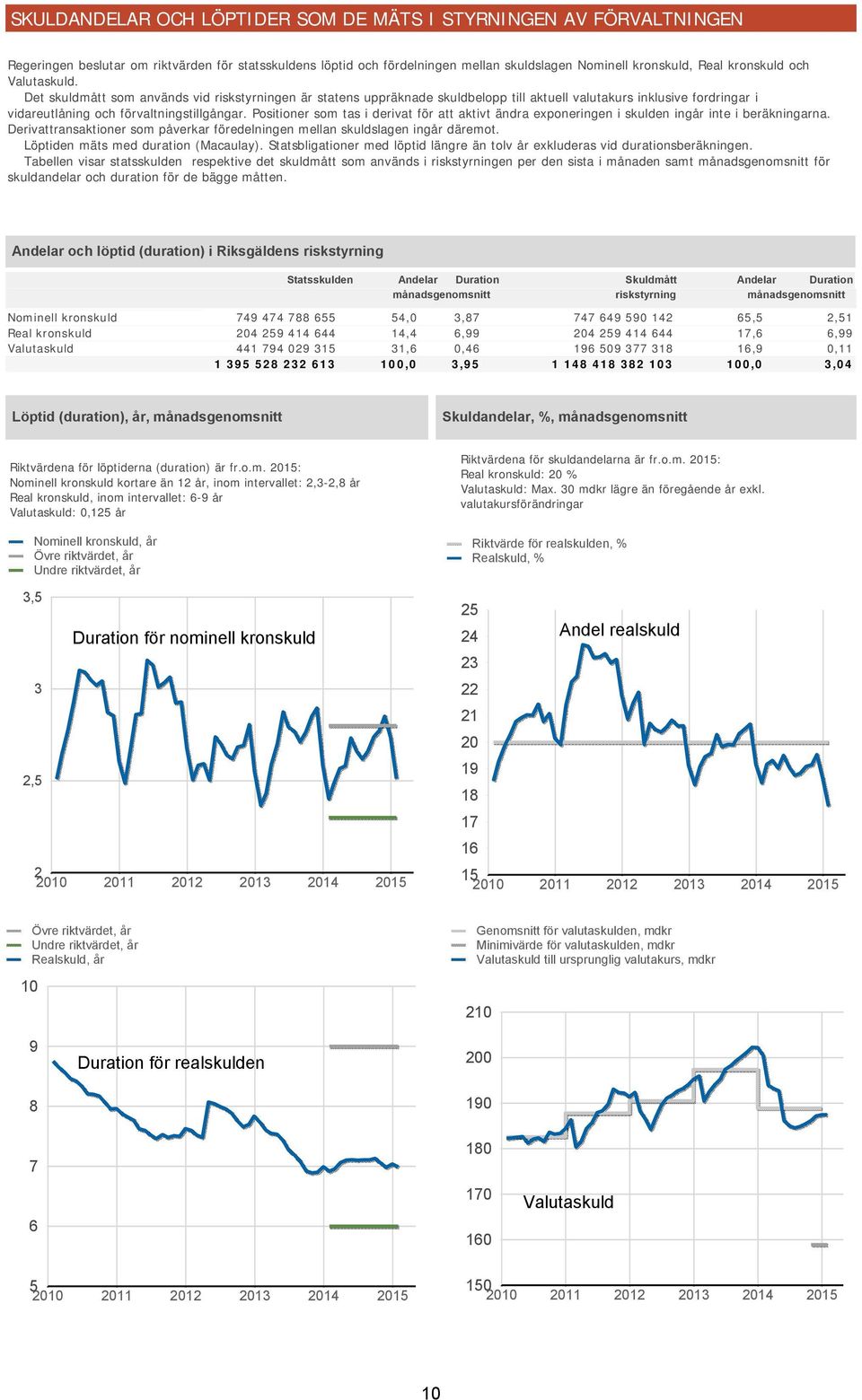 Positioner som tas i derivat för att aktivt ändra exponeringen i skulden ingår inte i beräkningarna. Derivattransaktioner som påverkar föredelningen mellan skuldslagen ingår däremot.