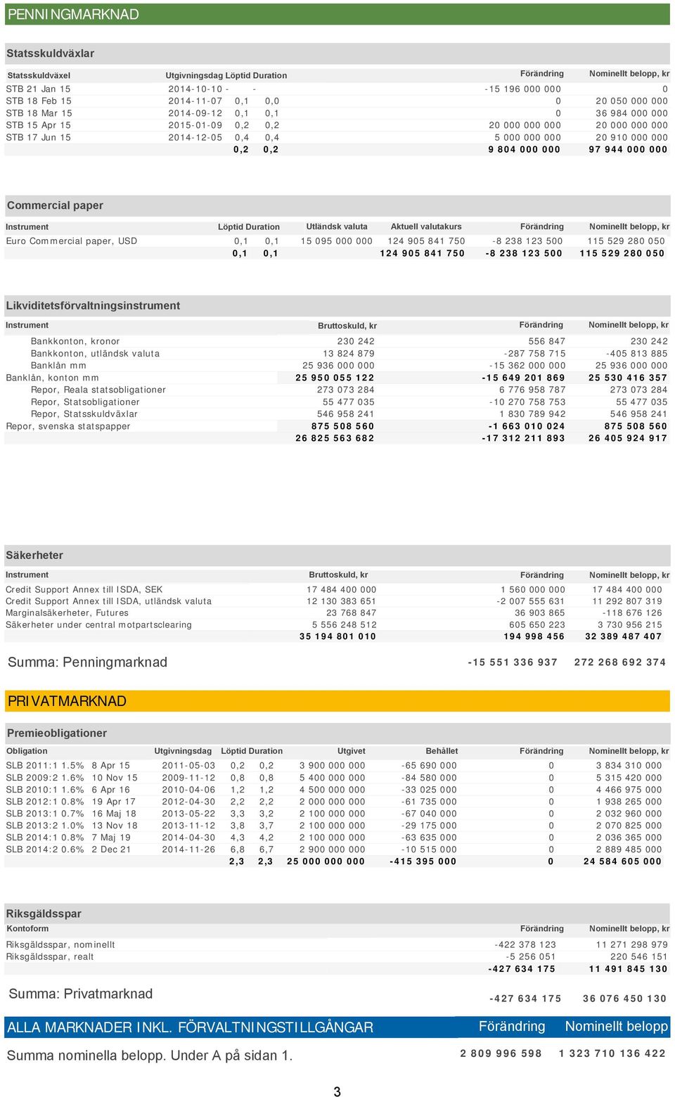 5 115 529 28 5,1,1 124 95 841 75-8 238 123 5 115 529 28 5 sinstrument Instrument Bankkonton, kronor Bankkonton, utländsk valuta Banklån mm Banklån, konton mm Repor, Repor, Repor, Repor, svenska