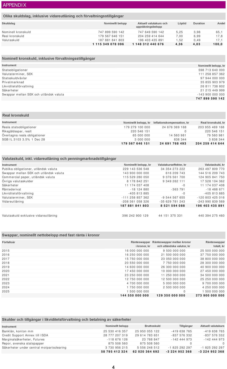 kronskuld, inklusive förvaltningsstillgångar Instrument Valutaterminer, SEK Privatmarknad Swappar mellan SEK och utländsk valuta 598 713 64 111 258 857 362 97 944 35 855 93 979 26 811 738 82 21 215
