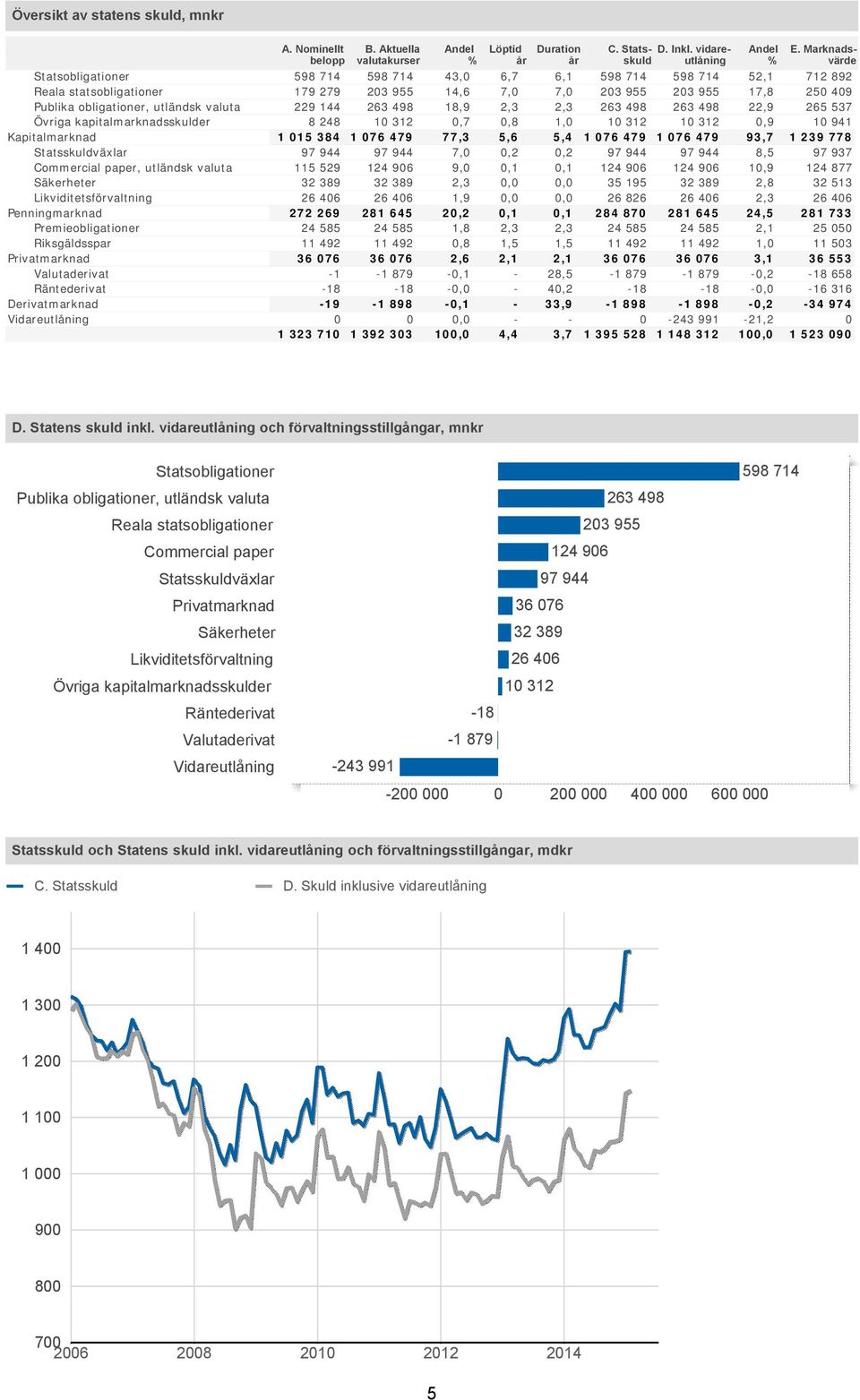 Marknads- Andel Löptid Duration Statsskuld Andel belopp valutakurser % år år skuld vidareutlå utlåning % värde 598 714 598 714 43, 6,7 6,1 598 714 598 714 52,1 712 892 179 279 23 955 14,6 7, 7, 23