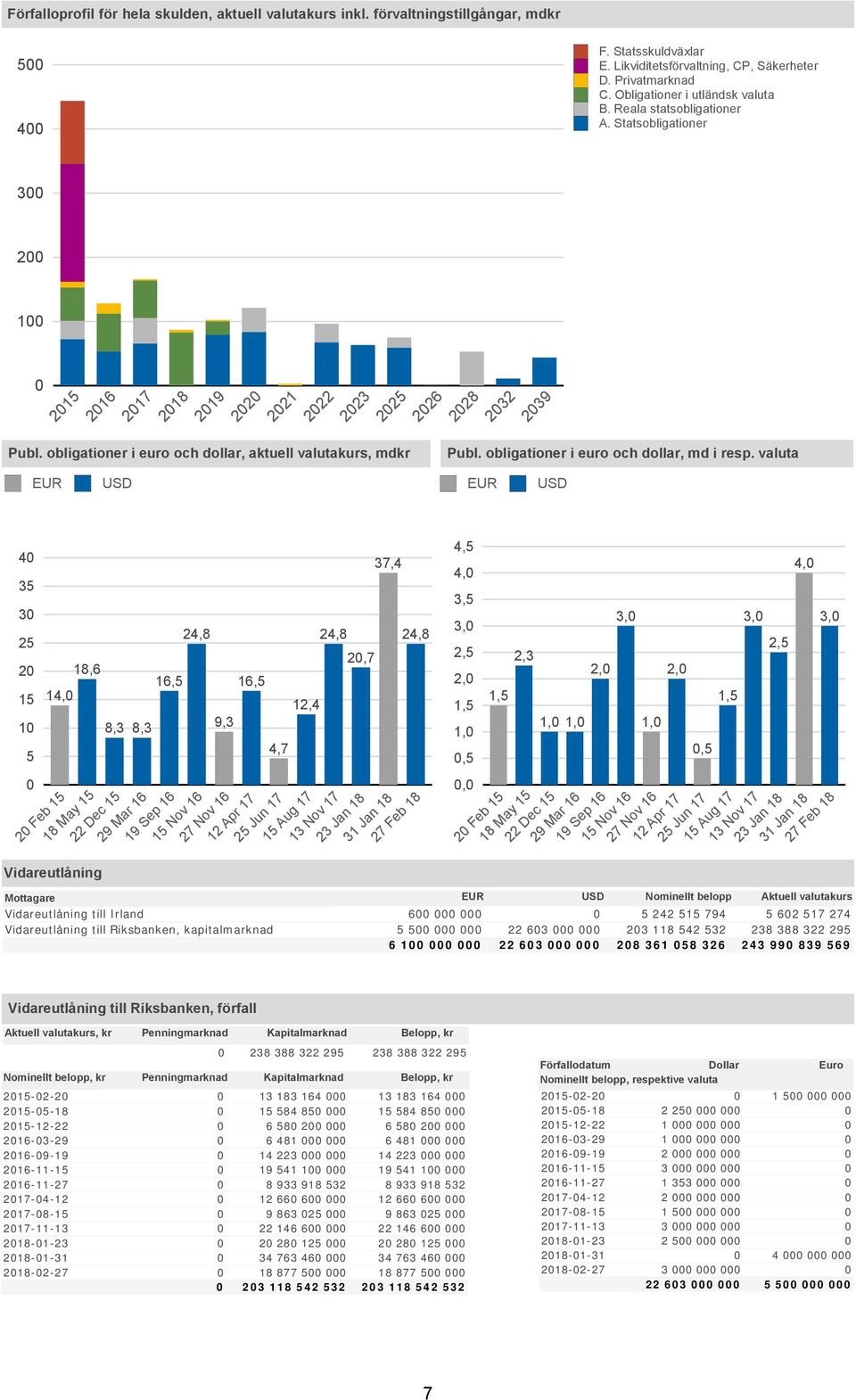 223 225 226 228 4,7 12,4 12 Apr 17 25 Jun 17 15 Aug 17 13 Nov 17 24,8 2,7 37,4 24,8 23 Jan 18 31 Jan 18 27 Feb 18 Publ. obligationer i euro och dollar, md i resp.