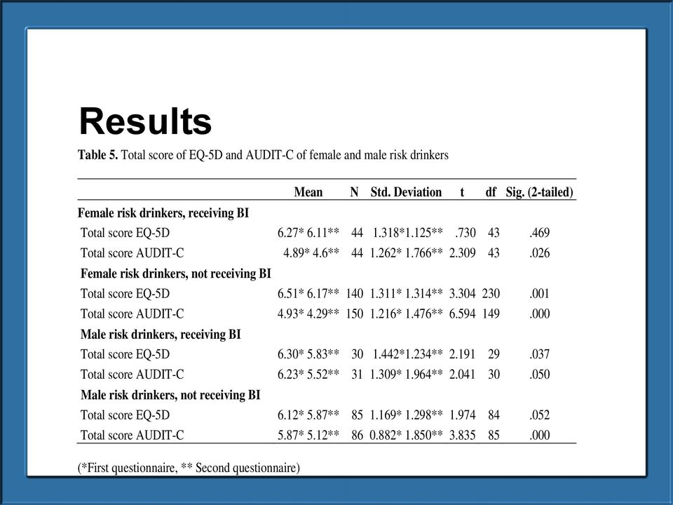 001 Total score AUDIT-C 4.93* 4.29** 150 1.216* 1.476** 6.594 149.000 Male risk drinkers, receiving BI Total score EQ-5D 6.30* 5.83** 30 1.442*1.234** 2.191 29.037 Total score AUDIT-C 6.23* 5.