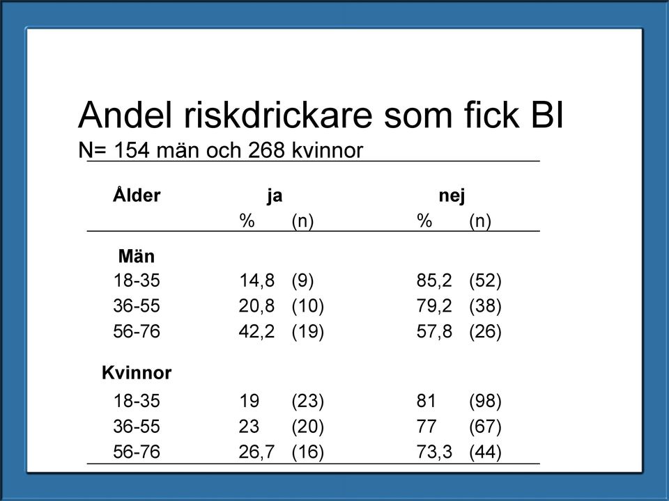 20,8 (10) 79,2 (38) 56-76 42,2 (19) 57,8 (26) Kvinnor 18-35