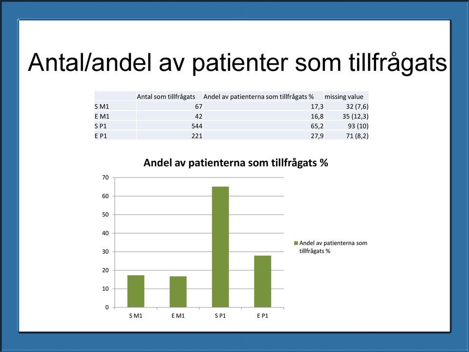 (12,3) S P1 544 65,2 93 (10) E P1 221 27,9 71 (8,2) 70 Andel av patienterna som