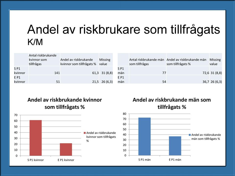 72,6 31 (8,8) E P1 män 54 36,7 26 (6,3) Andel av riskbrukande kvinnor som tillfrågats % Andel av riskbrukande män som tillfrågats % 70 60 50 40 30 20 10