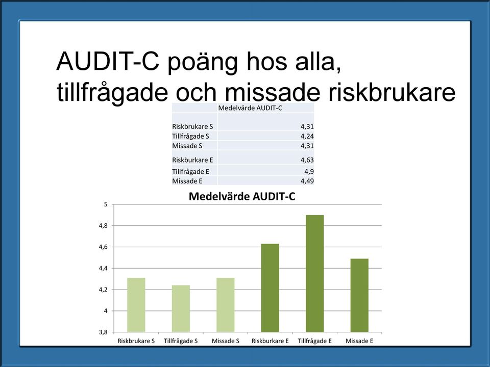 E 4,63 Tillfrågade E 4,9 Missade E 4,49 Medelvärde AUDIT-C 4,8 4,6 4,4 4,2