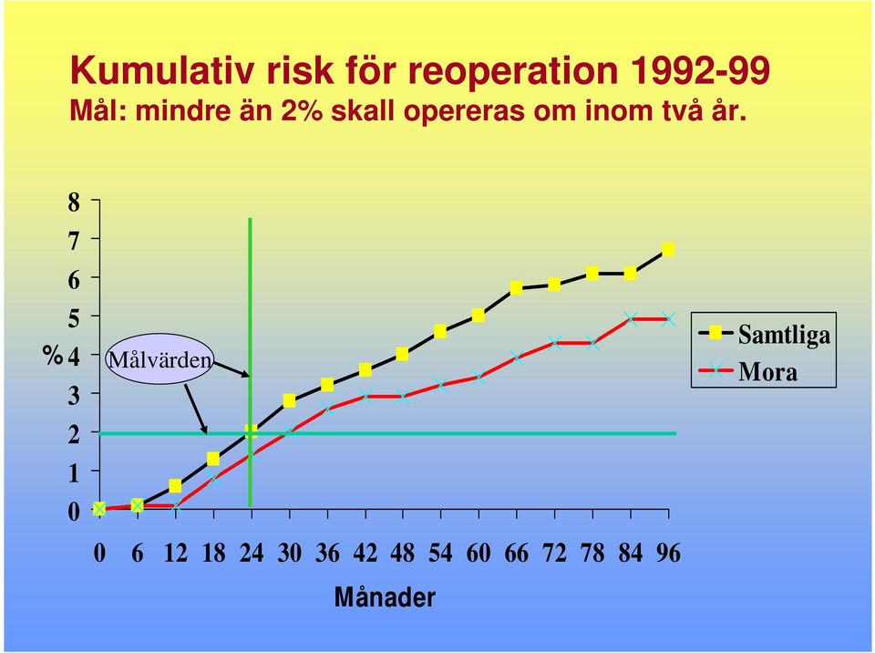 % 8 7 6 5 4 3 2 1 0 Målvärden 0 6 12 18 24 30