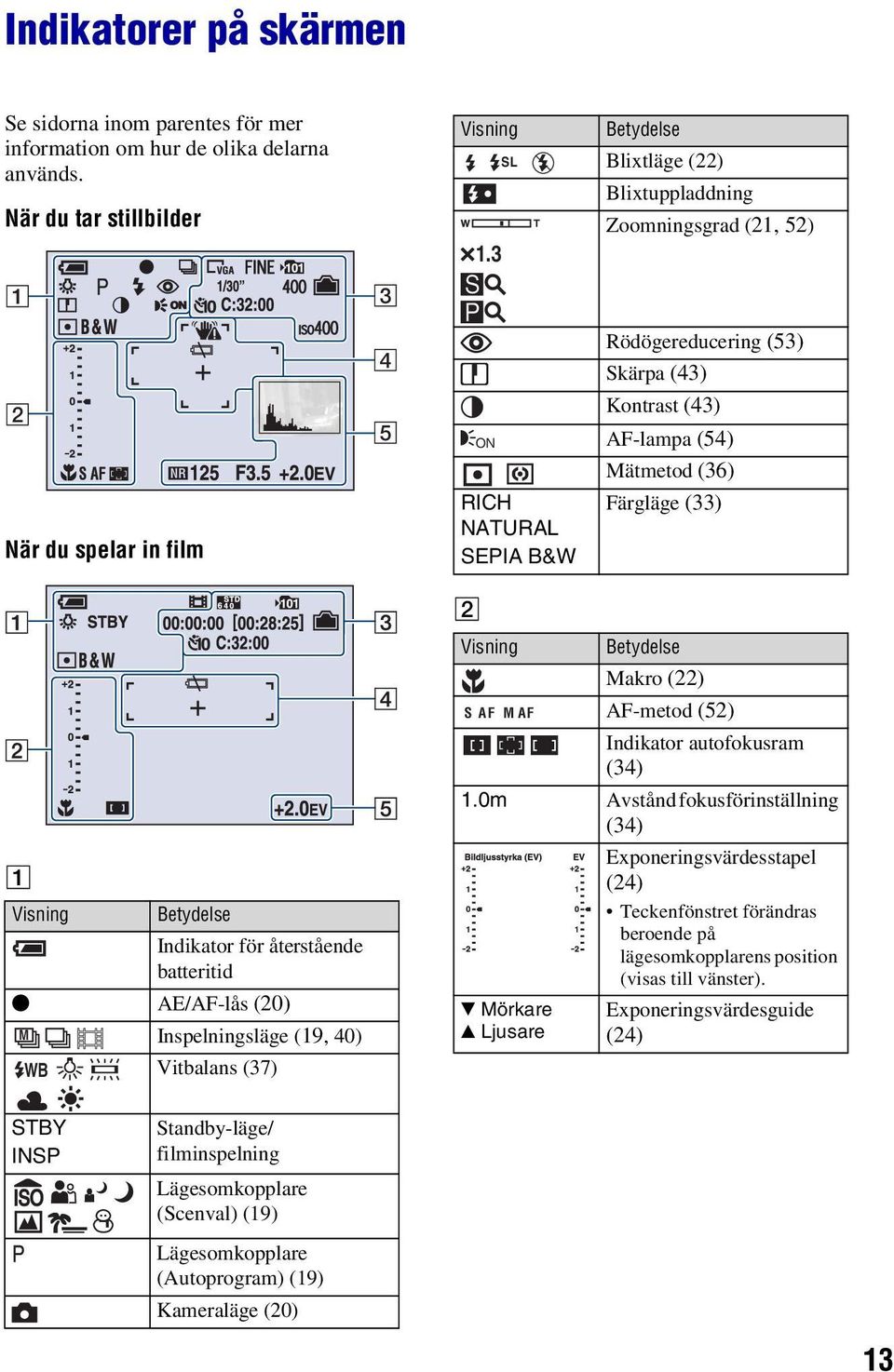 B&W Färgläge (33) B A Visning Betydelse Indikator för återstående batteritid z AE/AF-lås (20) M Inspelningsläge (19, 40) WB Vitbalans (37) Visning Betydelse Makro (22) S AF M A F AF-metod (52)