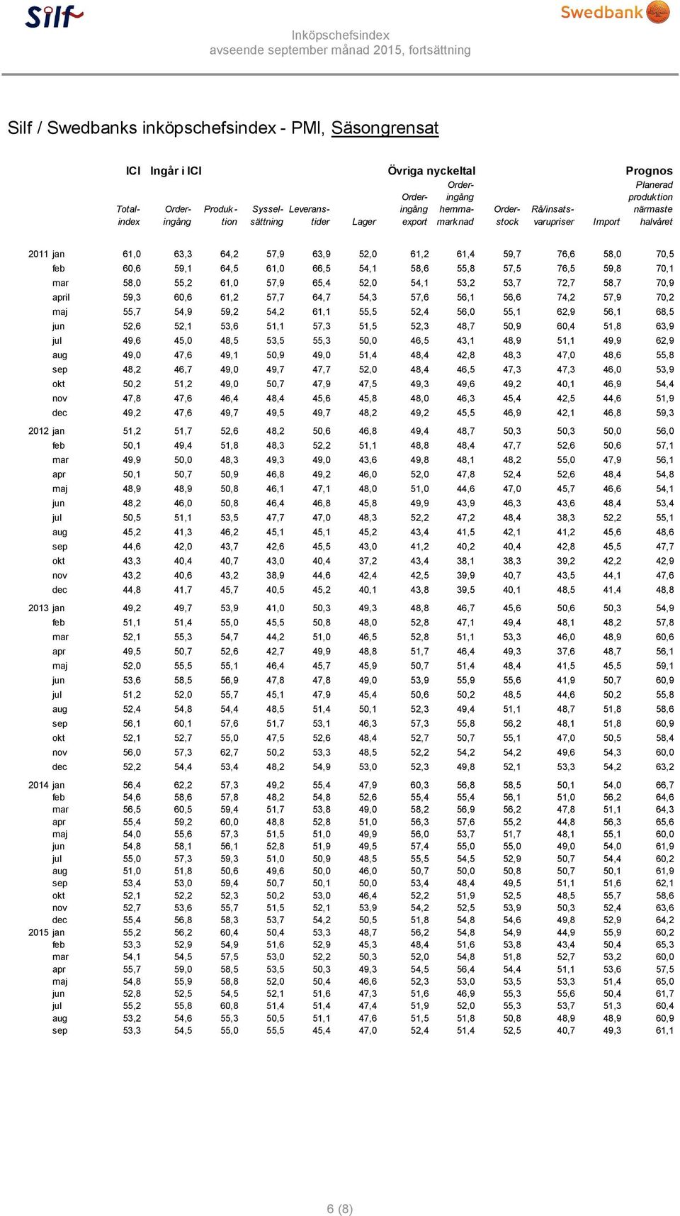 59,8 70,1 mar 58,0 55,2 61,0 57,9 65,4 52,0 54,1 53,2 53,7 72,7 58,7 70,9 april 59,3 60,6 61,2 57,7 64,7 54,3 57,6 56,1 56,6 74,2 57,9 70,2 maj 55,7 54,9 59,2 54,2 61,1 55,5 52,4 56,0 55,1 62,9 56,1