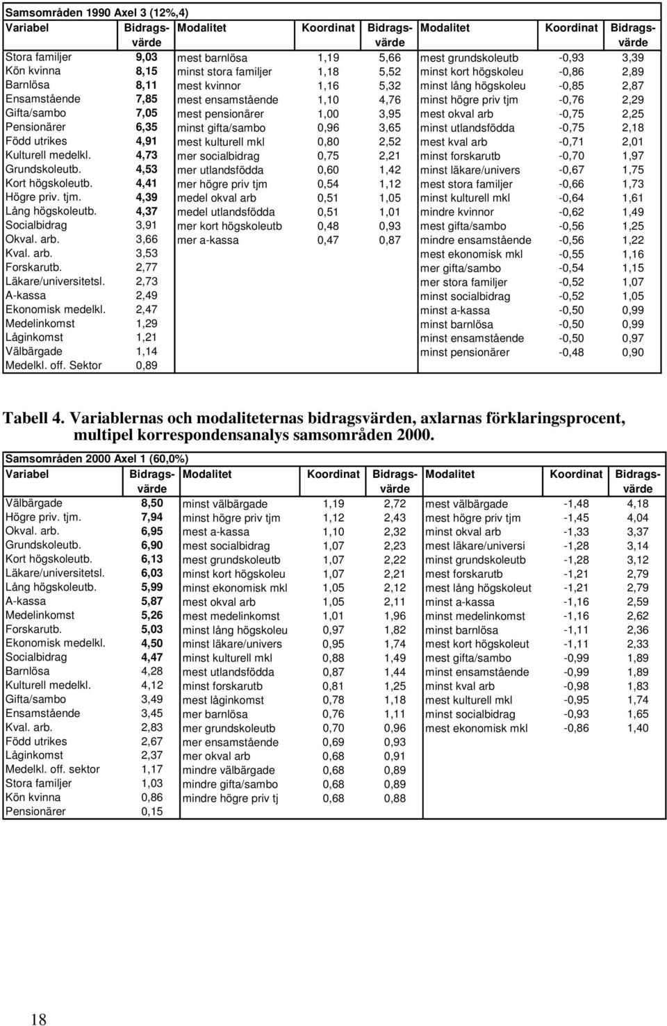 2,25 Pensionärer 6,35 minst gifta/sambo 0,96 3,65 minst utlandsfödda -0,75 2,18 Född utrikes 4,91 mest kulturell mkl 0,80 2,52 mest kval arb -0,71 2,01 Kulturell medelkl.