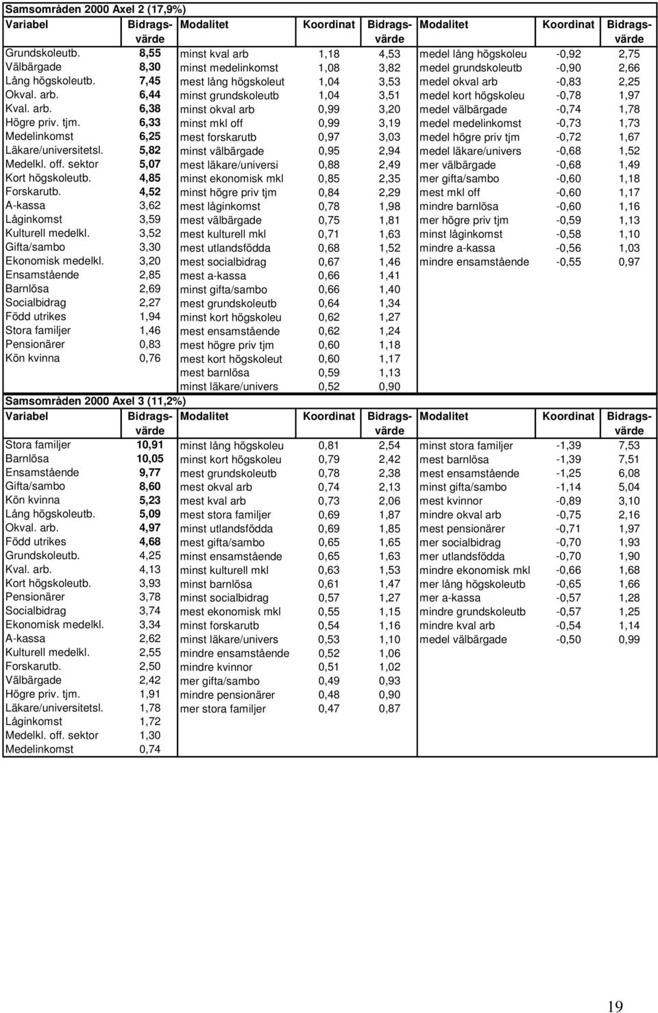 7,45 mest lång högskoleut 1,04 3,53 medel okval arb -0,83 2,25 Okval. arb. 6,44 minst grundskoleutb 1,04 3,51 medel kort högskoleu -0,78 1,97 Kval. arb. 6,38 minst okval arb 0,99 3,20 medel välbärgade -0,74 1,78 Högre priv.