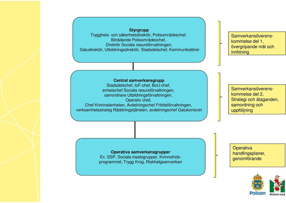 Utbildningsförvaltningen, Operativ chef, Chef Kriminalenheten, Avdelningschef Fritidsförvaltningen, verksamhetsstrateg Räddningstjänsten, avdelningschef Gatukontoret Samverkansöverenskommelse