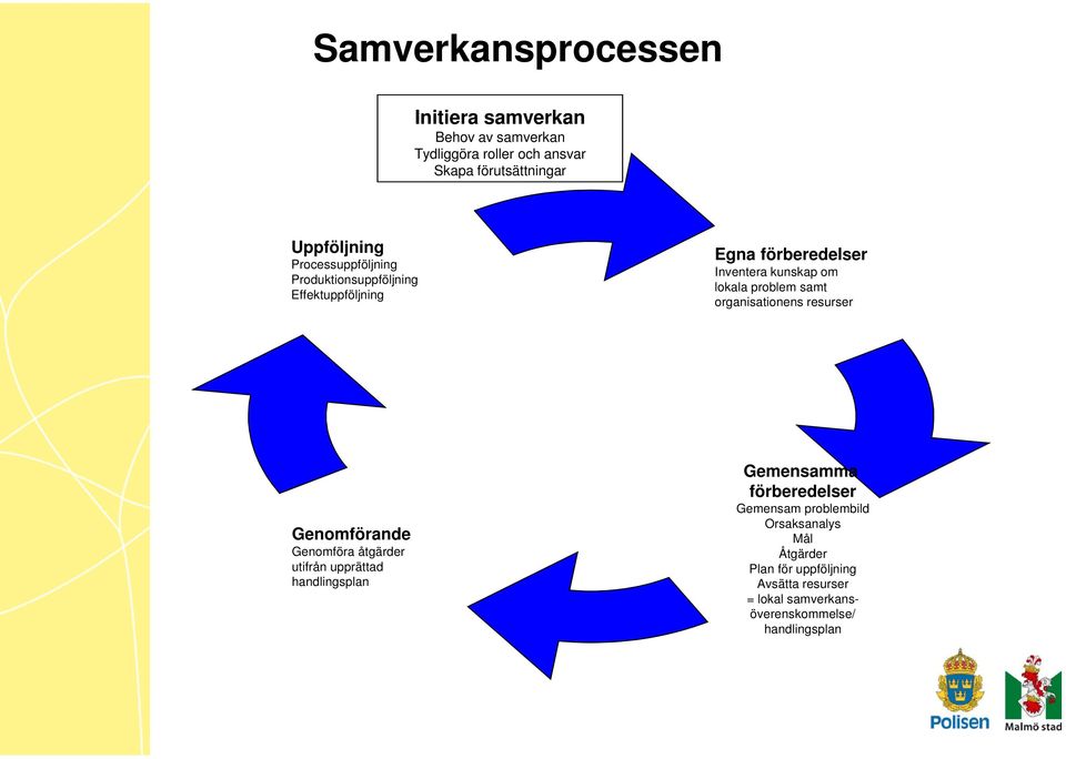 organisationens resurser Genomförande Genomföra åtgärder utifrån upprättad handlingsplan Gemensamma förberedelser