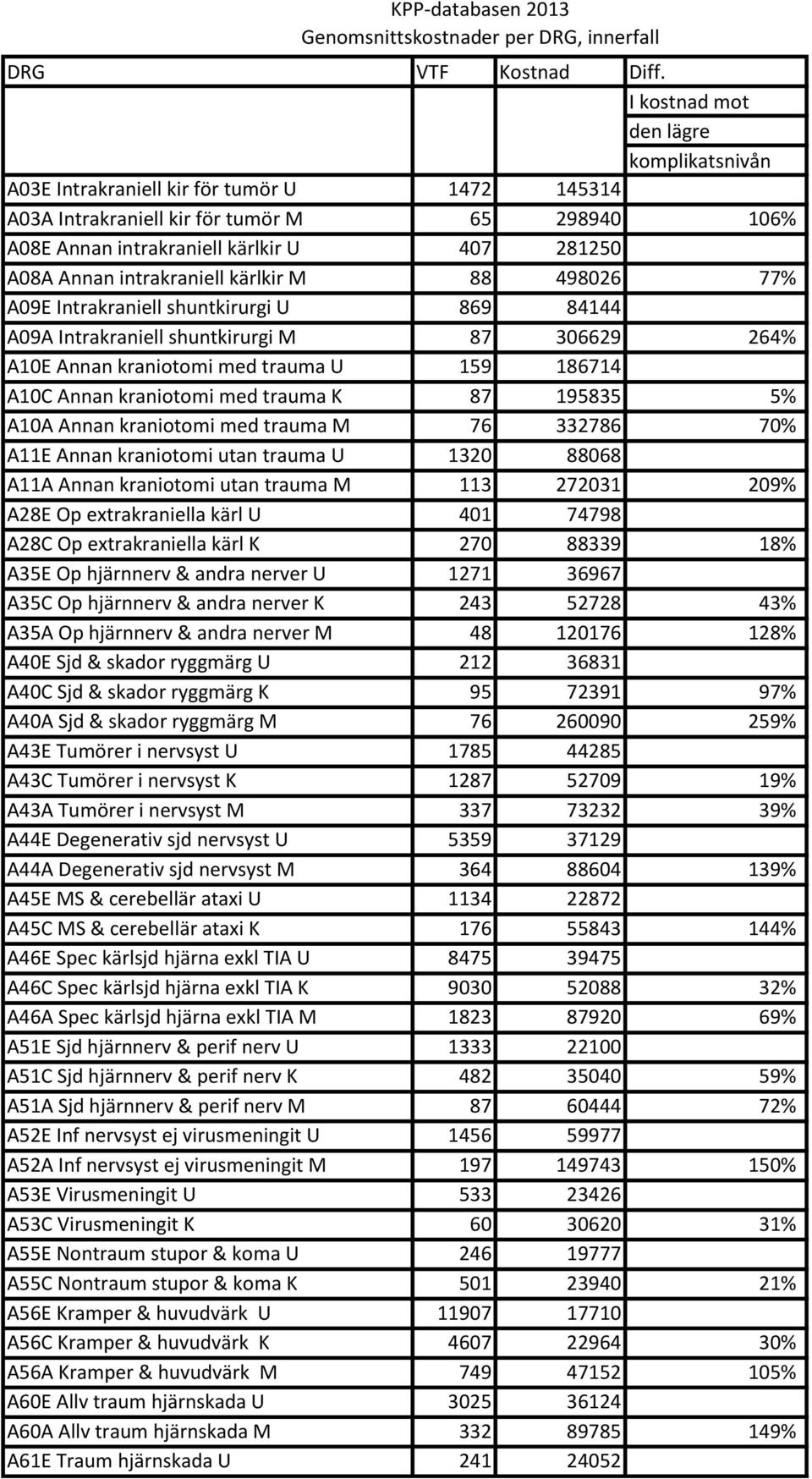 U 159 186714 A10C Annan kraniotomi med trauma K 87 195835 5% A10A Annan kraniotomi med trauma M 76 332786 70% A11E Annan kraniotomi utan trauma U 1320 88068 A11A Annan kraniotomi utan trauma M 113