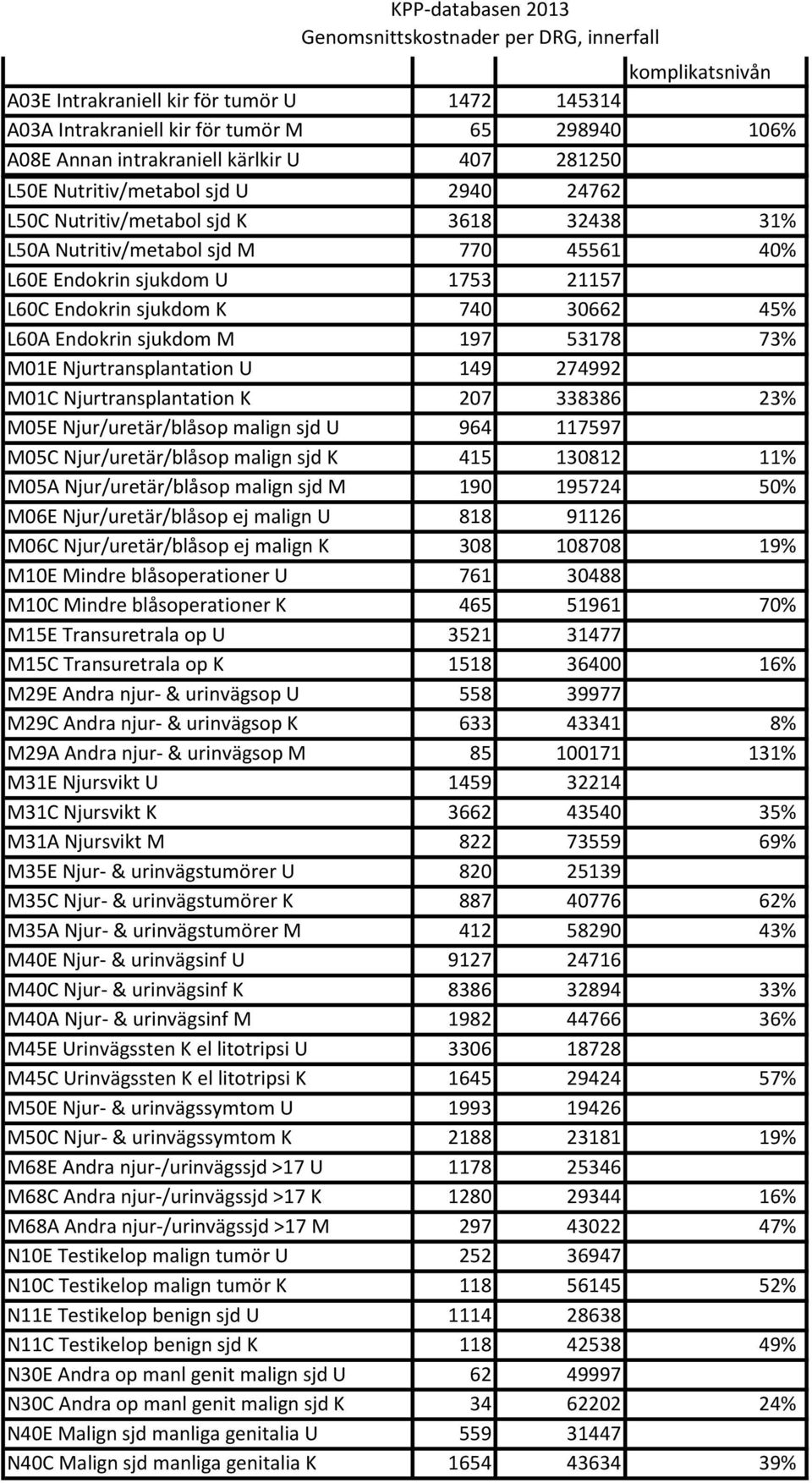sjd K 415 130812 11% M05A Njur/uretär/blåsop malign sjd M 190 195724 50% M06E Njur/uretär/blåsop ej malign U 818 91126 M06C Njur/uretär/blåsop ej malign K 308 108708 19% M10E Mindre blåsoperationer U