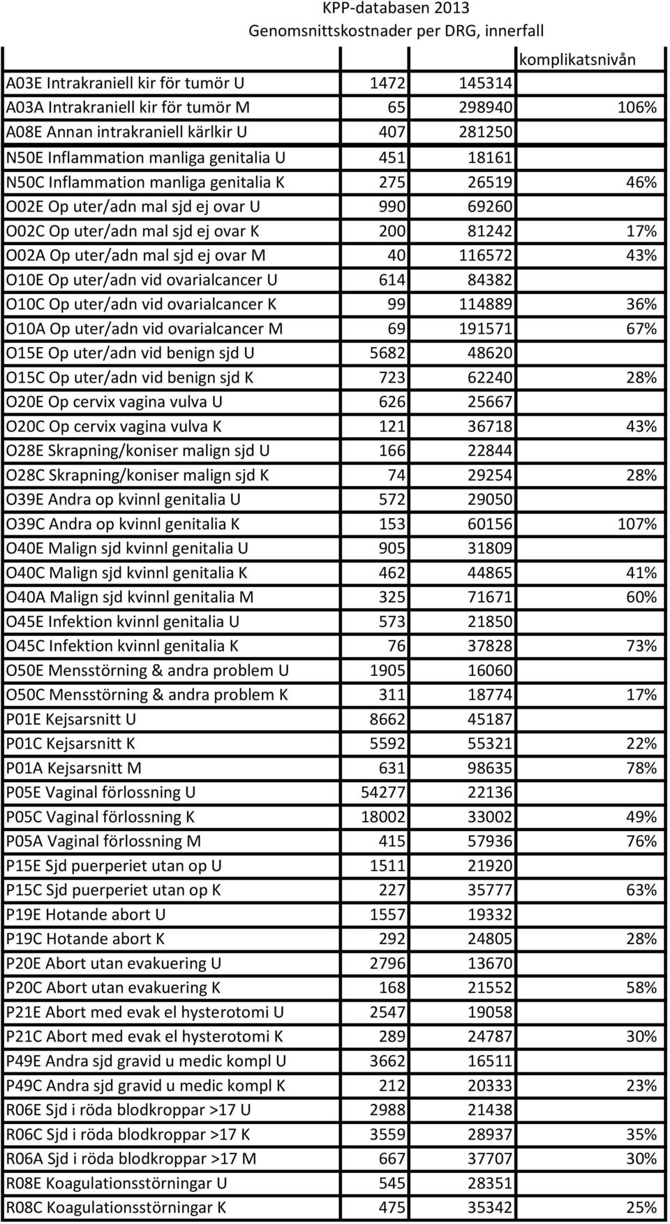 Op uter/adn vid benign sjd U 5682 48620 O15C Op uter/adn vid benign sjd K 723 62240 28% O20E Op cervix vagina vulva U 626 25667 O20C Op cervix vagina vulva K 121 36718 43% O28E Skrapning/koniser