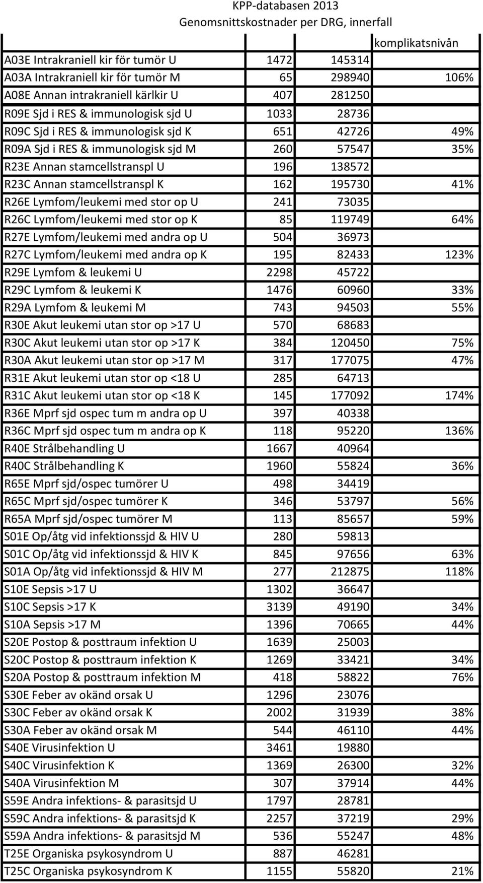 andra op K 195 82433 123% R29E Lymfom & leukemi U 2298 45722 R29C Lymfom & leukemi K 1476 60960 33% R29A Lymfom & leukemi M 743 94503 55% R30E Akut leukemi utan stor op >17 U 570 68683 R30C Akut