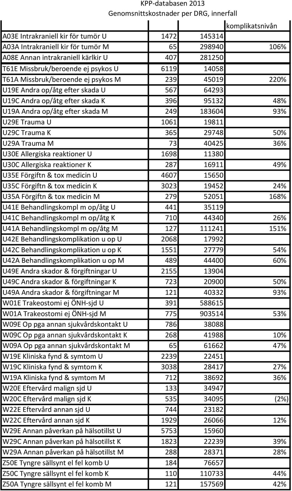 U35E Förgiftn & tox medicin U 4607 15650 U35C Förgiftn & tox medicin K 3023 19452 24% U35A Förgiftn & tox medicin M 279 52051 168% U41E Behandlingskompl m op/åtg U 441 35119 U41C Behandlingskompl m