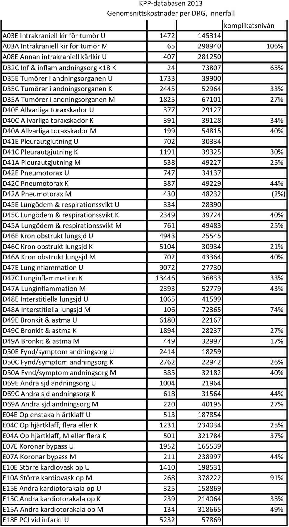 D41A Pleurautgjutning M 538 49227 25% D42E Pneumotorax U 747 34137 D42C Pneumotorax K 387 49229 44% D42A Pneumotorax M 430 48232 (2%) D45E Lungödem & respirationssvikt U 334 28390 D45C Lungödem &