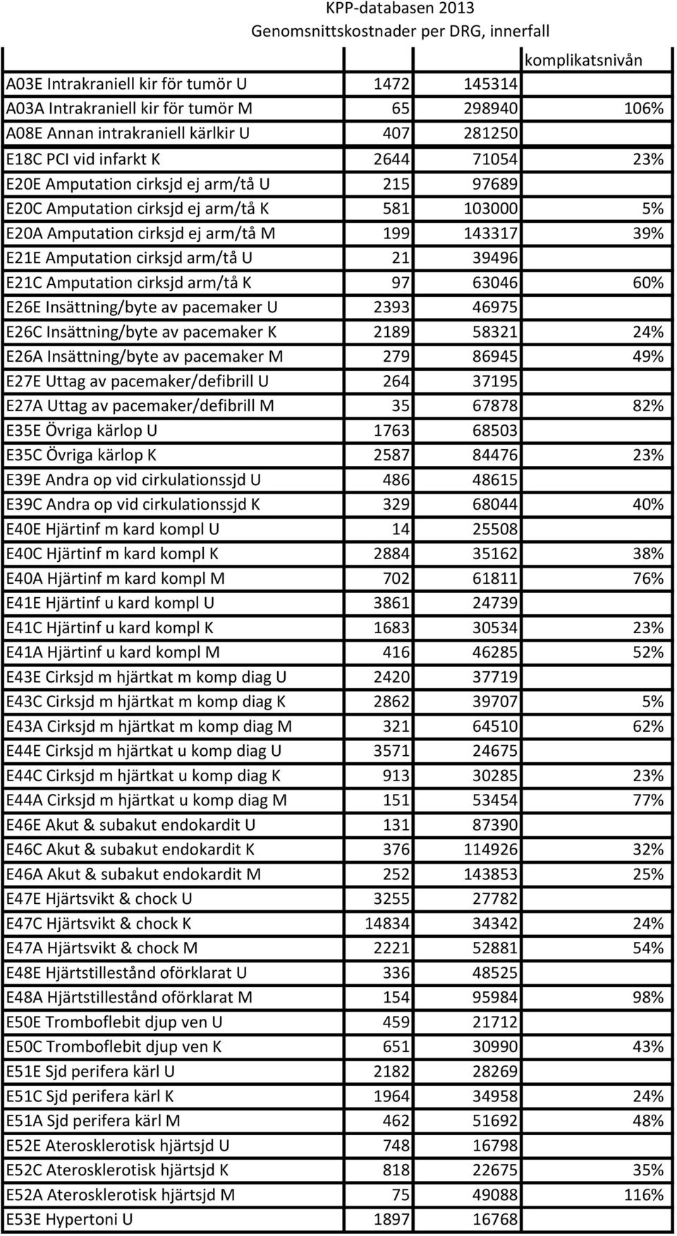 Insättning/byte av pacemaker M 279 86945 49% E27E Uttag av pacemaker/defibrill U 264 37195 E27A Uttag av pacemaker/defibrill M 35 67878 82% E35E Övriga kärlop U 1763 68503 E35C Övriga kärlop K 2587