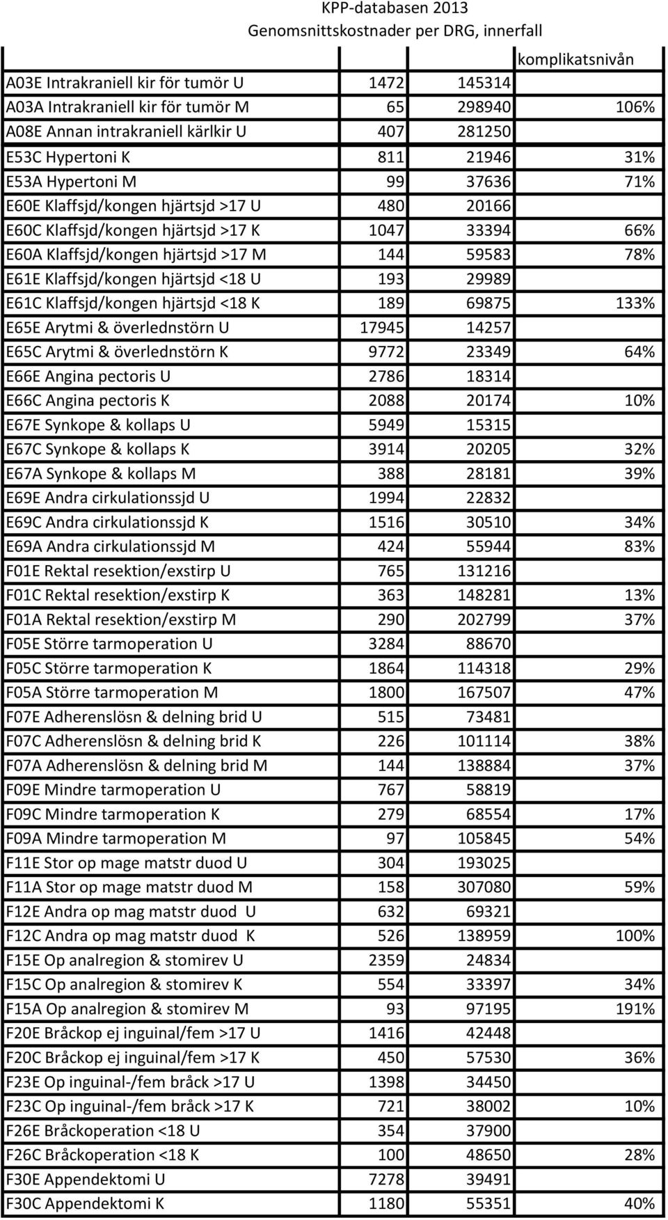 Angina pectoris U 2786 18314 E66C Angina pectoris K 2088 20174 10% E67E Synkope & kollaps U 5949 15315 E67C Synkope & kollaps K 3914 20205 32% E67A Synkope & kollaps M 388 28181 39% E69E Andra